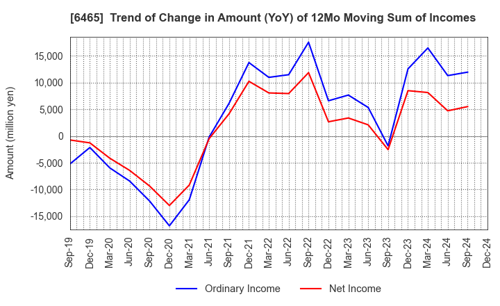 6465 HOSHIZAKI CORPORATION: Trend of Change in Amount (YoY) of 12Mo Moving Sum of Incomes