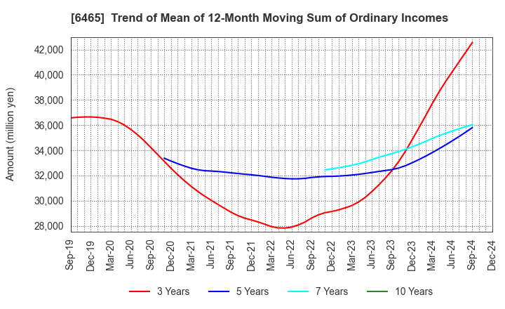 6465 HOSHIZAKI CORPORATION: Trend of Mean of 12-Month Moving Sum of Ordinary Incomes