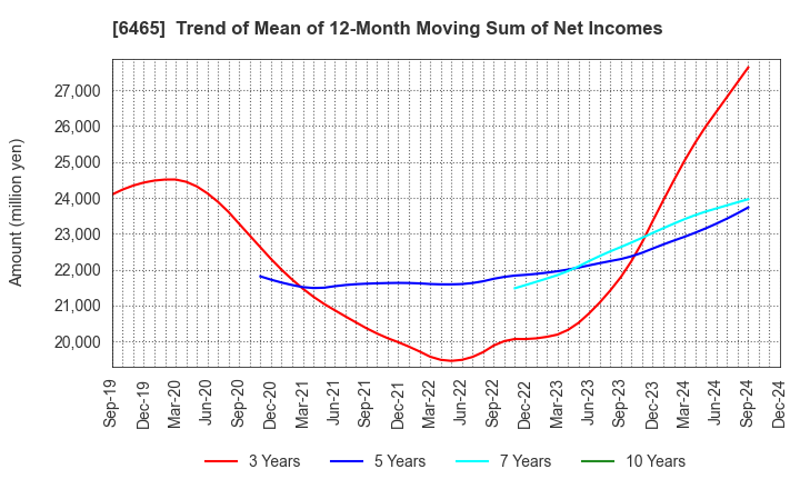 6465 HOSHIZAKI CORPORATION: Trend of Mean of 12-Month Moving Sum of Net Incomes