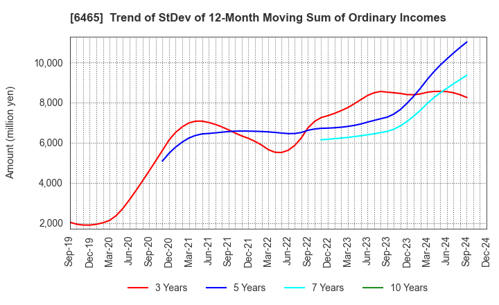 6465 HOSHIZAKI CORPORATION: Trend of StDev of 12-Month Moving Sum of Ordinary Incomes