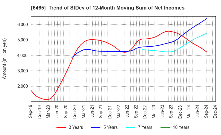 6465 HOSHIZAKI CORPORATION: Trend of StDev of 12-Month Moving Sum of Net Incomes