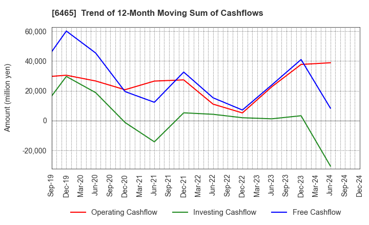 6465 HOSHIZAKI CORPORATION: Trend of 12-Month Moving Sum of Cashflows