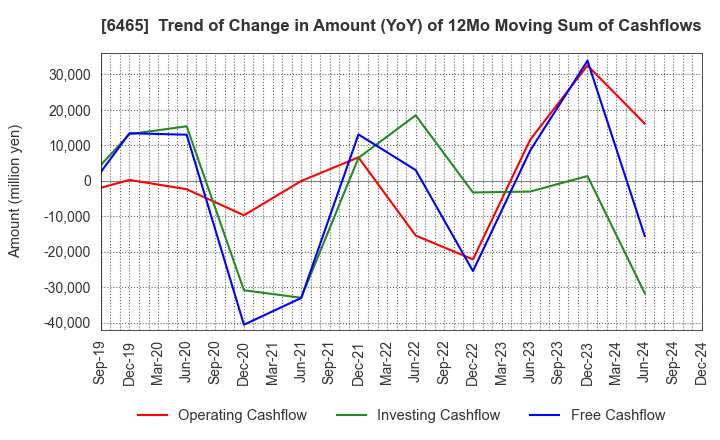 6465 HOSHIZAKI CORPORATION: Trend of Change in Amount (YoY) of 12Mo Moving Sum of Cashflows