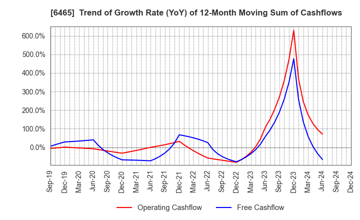 6465 HOSHIZAKI CORPORATION: Trend of Growth Rate (YoY) of 12-Month Moving Sum of Cashflows