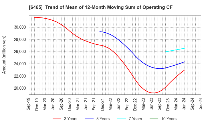 6465 HOSHIZAKI CORPORATION: Trend of Mean of 12-Month Moving Sum of Operating CF