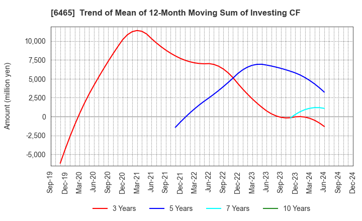 6465 HOSHIZAKI CORPORATION: Trend of Mean of 12-Month Moving Sum of Investing CF