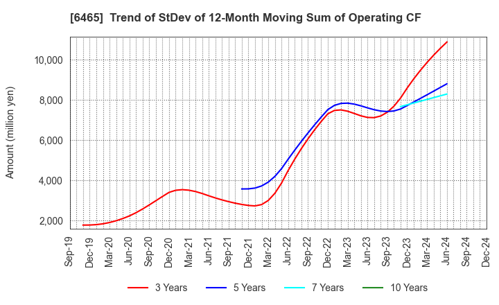 6465 HOSHIZAKI CORPORATION: Trend of StDev of 12-Month Moving Sum of Operating CF