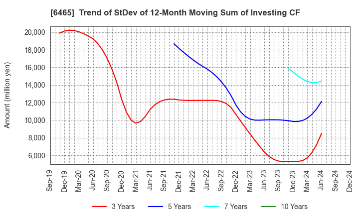 6465 HOSHIZAKI CORPORATION: Trend of StDev of 12-Month Moving Sum of Investing CF