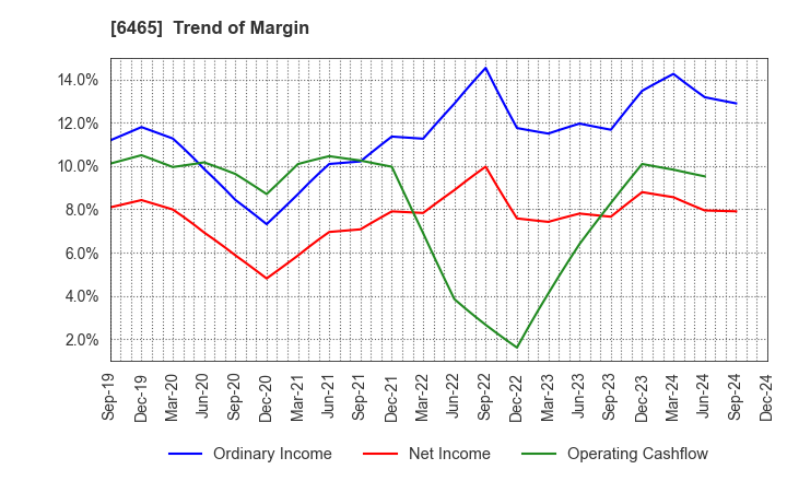 6465 HOSHIZAKI CORPORATION: Trend of Margin