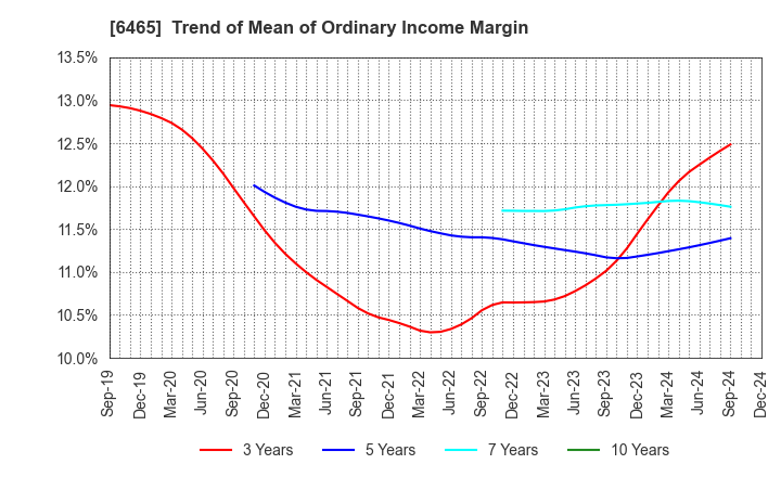 6465 HOSHIZAKI CORPORATION: Trend of Mean of Ordinary Income Margin