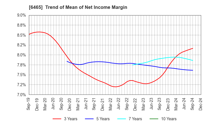 6465 HOSHIZAKI CORPORATION: Trend of Mean of Net Income Margin