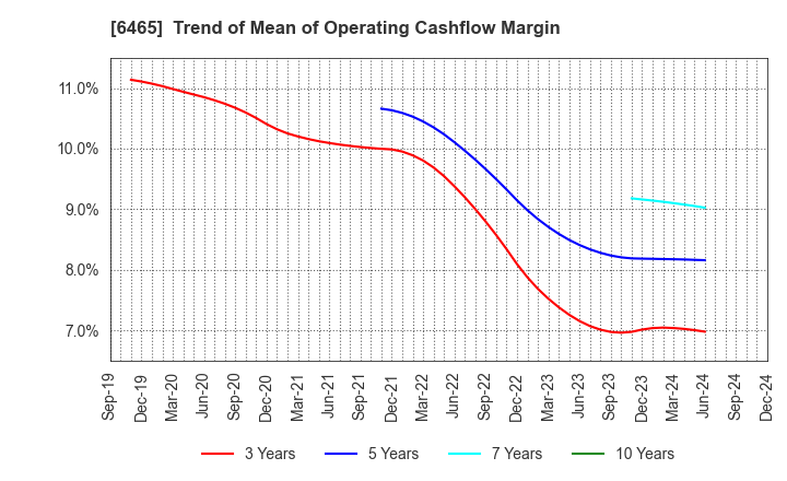 6465 HOSHIZAKI CORPORATION: Trend of Mean of Operating Cashflow Margin