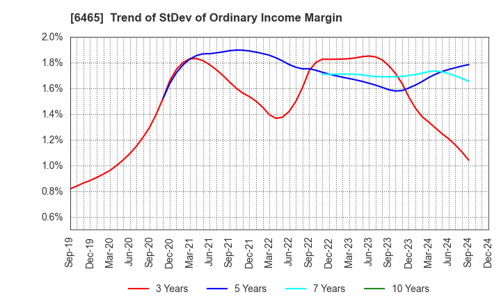 6465 HOSHIZAKI CORPORATION: Trend of StDev of Ordinary Income Margin