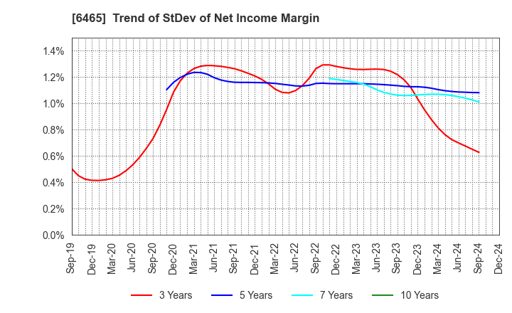 6465 HOSHIZAKI CORPORATION: Trend of StDev of Net Income Margin