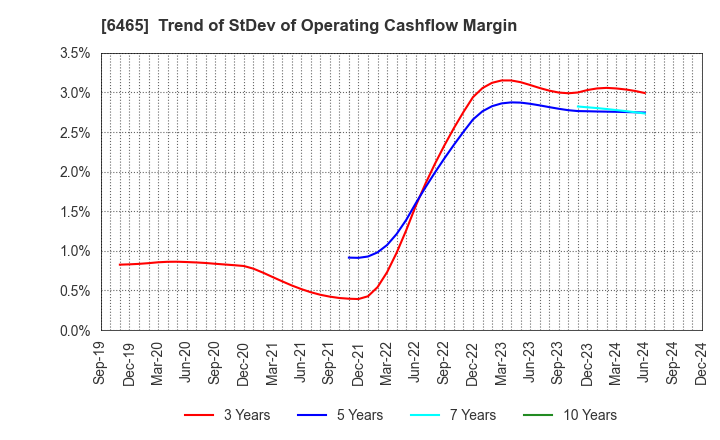 6465 HOSHIZAKI CORPORATION: Trend of StDev of Operating Cashflow Margin