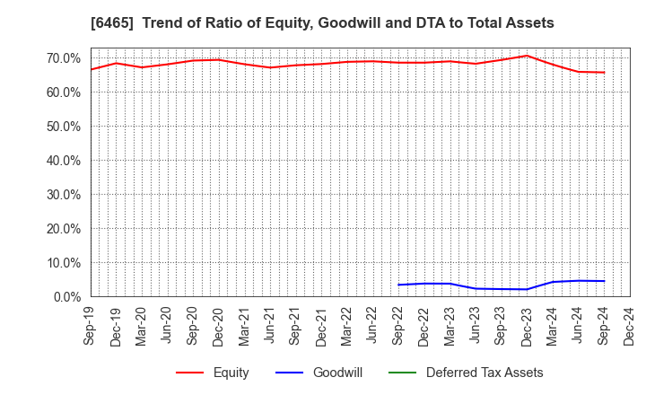 6465 HOSHIZAKI CORPORATION: Trend of Ratio of Equity, Goodwill and DTA to Total Assets