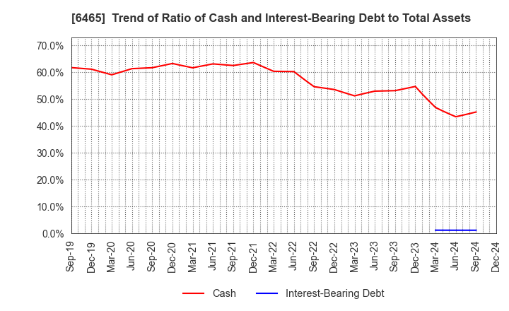 6465 HOSHIZAKI CORPORATION: Trend of Ratio of Cash and Interest-Bearing Debt to Total Assets