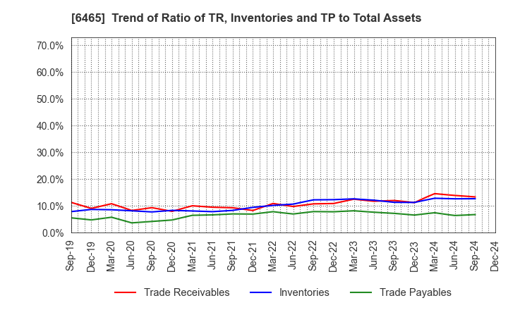 6465 HOSHIZAKI CORPORATION: Trend of Ratio of TR, Inventories and TP to Total Assets