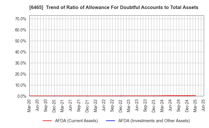 6465 HOSHIZAKI CORPORATION: Trend of Ratio of Allowance For Doubtful Accounts to Total Assets