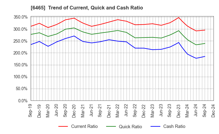 6465 HOSHIZAKI CORPORATION: Trend of Current, Quick and Cash Ratio