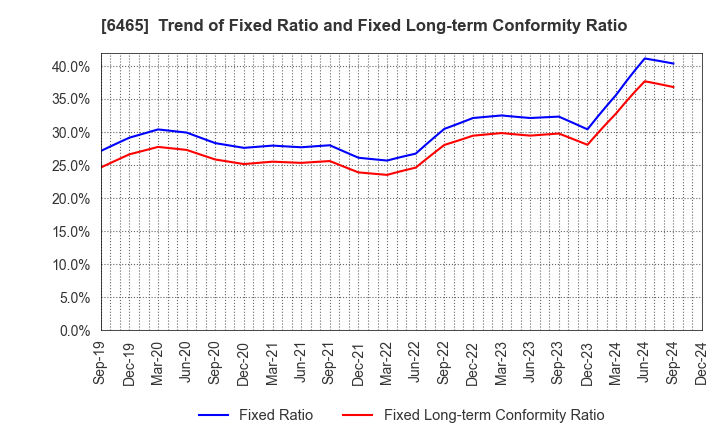 6465 HOSHIZAKI CORPORATION: Trend of Fixed Ratio and Fixed Long-term Conformity Ratio