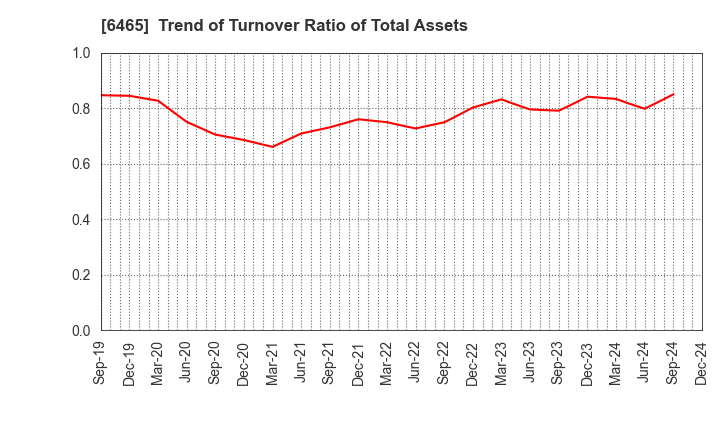 6465 HOSHIZAKI CORPORATION: Trend of Turnover Ratio of Total Assets