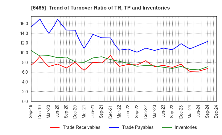 6465 HOSHIZAKI CORPORATION: Trend of Turnover Ratio of TR, TP and Inventories