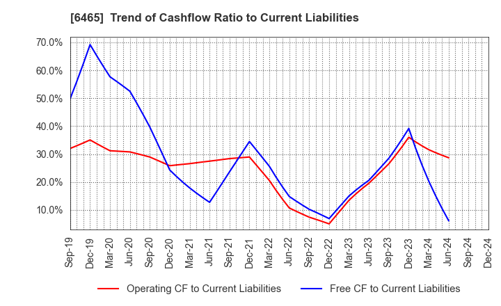 6465 HOSHIZAKI CORPORATION: Trend of Cashflow Ratio to Current Liabilities