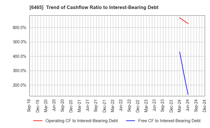 6465 HOSHIZAKI CORPORATION: Trend of Cashflow Ratio to Interest-Bearing Debt