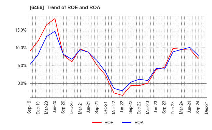 6466 TVE Co., Ltd.: Trend of ROE and ROA