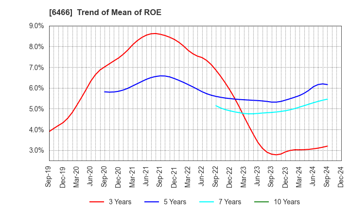 6466 TVE Co., Ltd.: Trend of Mean of ROE