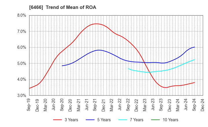 6466 TVE Co., Ltd.: Trend of Mean of ROA