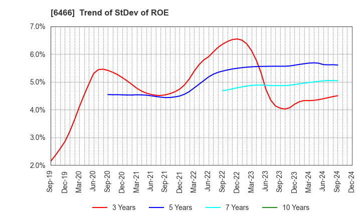 6466 TVE Co., Ltd.: Trend of StDev of ROE