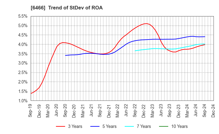 6466 TVE Co., Ltd.: Trend of StDev of ROA