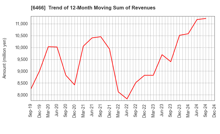 6466 TVE Co., Ltd.: Trend of 12-Month Moving Sum of Revenues