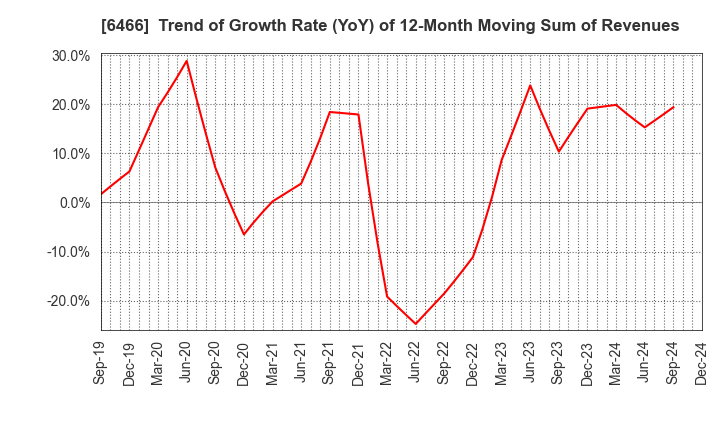 6466 TVE Co., Ltd.: Trend of Growth Rate (YoY) of 12-Month Moving Sum of Revenues