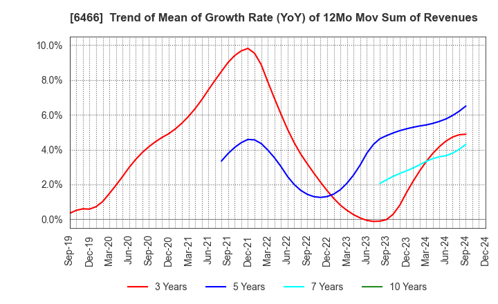 6466 TVE Co., Ltd.: Trend of Mean of Growth Rate (YoY) of 12Mo Mov Sum of Revenues