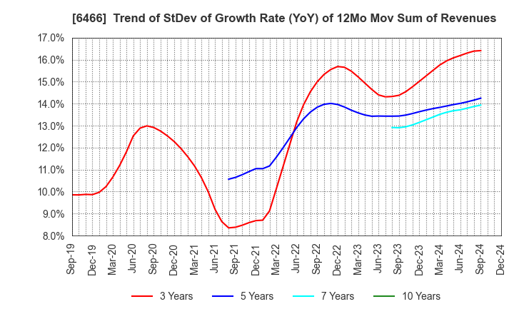 6466 TVE Co., Ltd.: Trend of StDev of Growth Rate (YoY) of 12Mo Mov Sum of Revenues