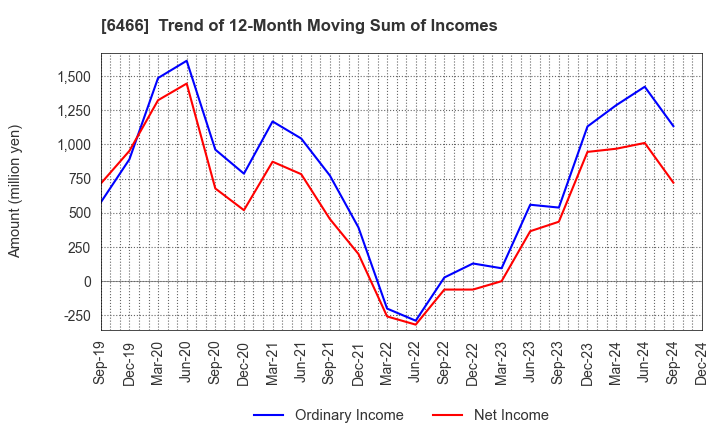 6466 TVE Co., Ltd.: Trend of 12-Month Moving Sum of Incomes