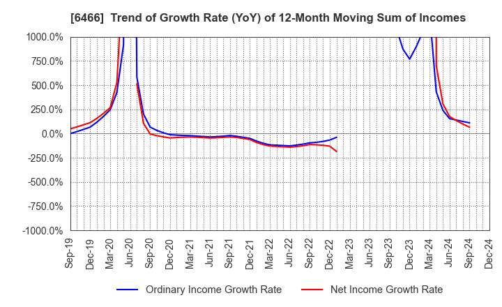 6466 TVE Co., Ltd.: Trend of Growth Rate (YoY) of 12-Month Moving Sum of Incomes