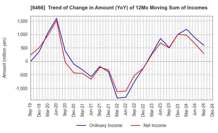 6466 TVE Co., Ltd.: Trend of Change in Amount (YoY) of 12Mo Moving Sum of Incomes