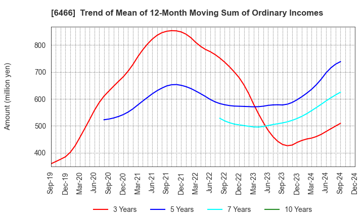 6466 TVE Co., Ltd.: Trend of Mean of 12-Month Moving Sum of Ordinary Incomes