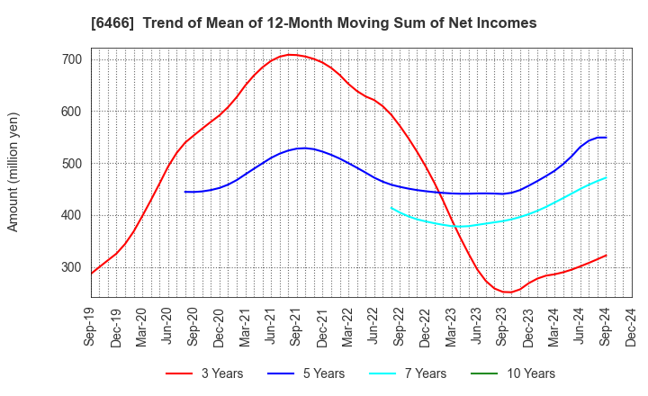 6466 TVE Co., Ltd.: Trend of Mean of 12-Month Moving Sum of Net Incomes