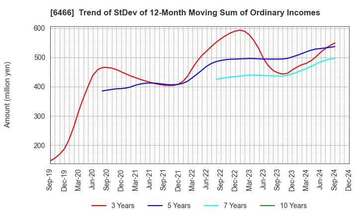 6466 TVE Co., Ltd.: Trend of StDev of 12-Month Moving Sum of Ordinary Incomes