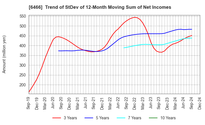 6466 TVE Co., Ltd.: Trend of StDev of 12-Month Moving Sum of Net Incomes