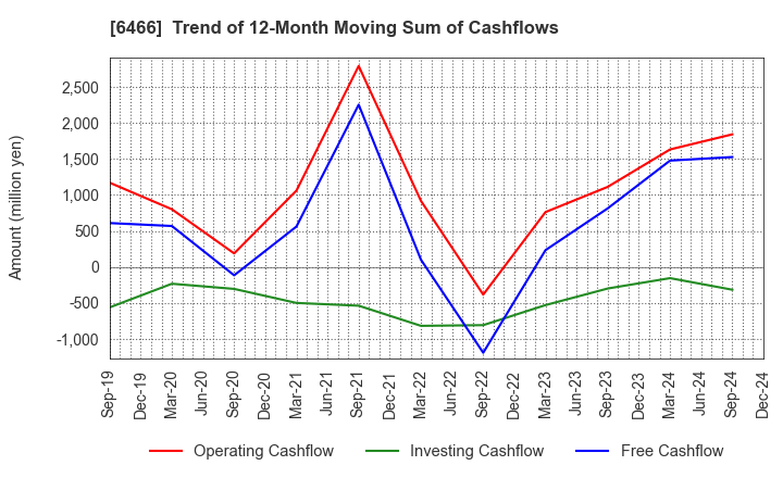 6466 TVE Co., Ltd.: Trend of 12-Month Moving Sum of Cashflows