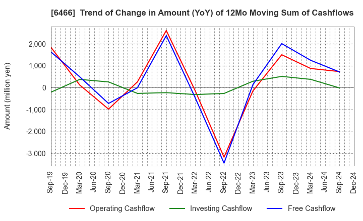 6466 TVE Co., Ltd.: Trend of Change in Amount (YoY) of 12Mo Moving Sum of Cashflows