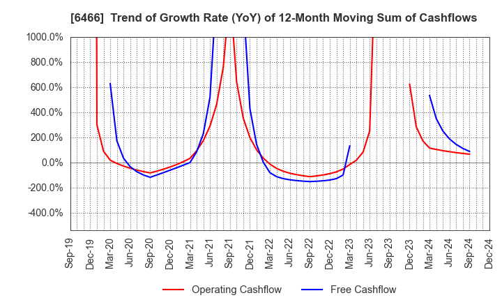 6466 TVE Co., Ltd.: Trend of Growth Rate (YoY) of 12-Month Moving Sum of Cashflows