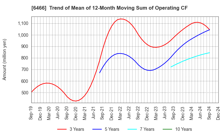 6466 TVE Co., Ltd.: Trend of Mean of 12-Month Moving Sum of Operating CF