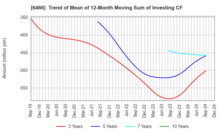 6466 TVE Co., Ltd.: Trend of Mean of 12-Month Moving Sum of Investing CF